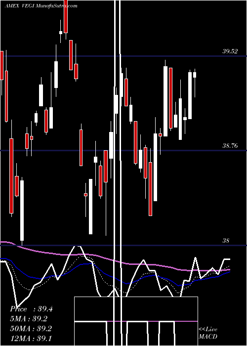  Daily chart Global Agriculture Prod MSCI Ishares