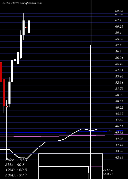  monthly chart UsVegan