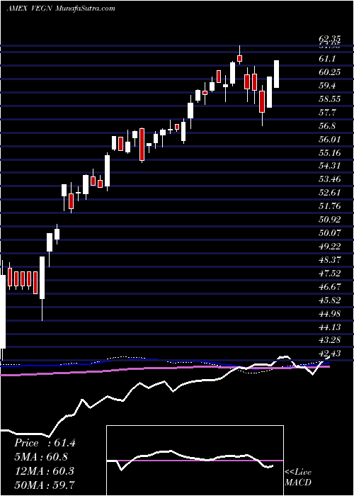  weekly chart UsVegan