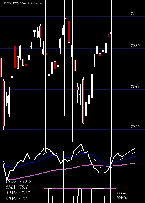  Daily chart FTSE All-World Ex-US ETF Vanguard