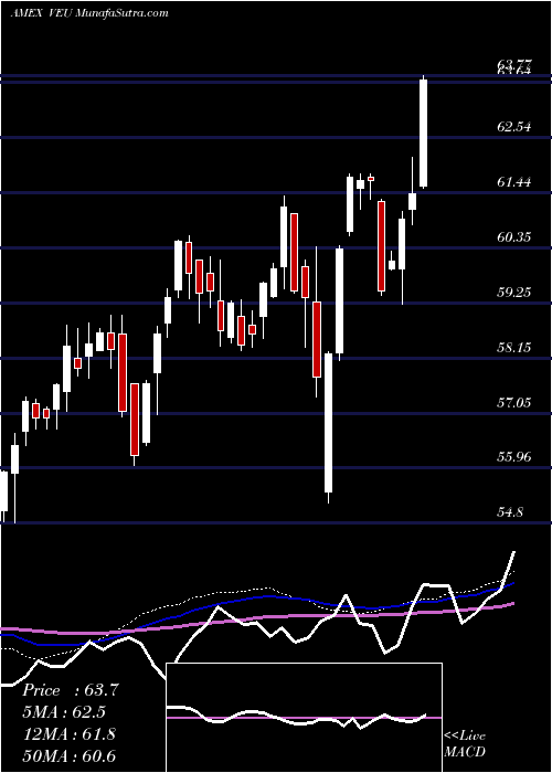  weekly chart FtseAll