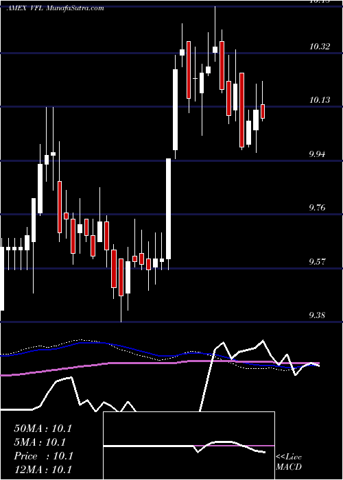  weekly chart DelawareFlorida