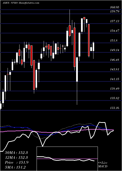  weekly chart US