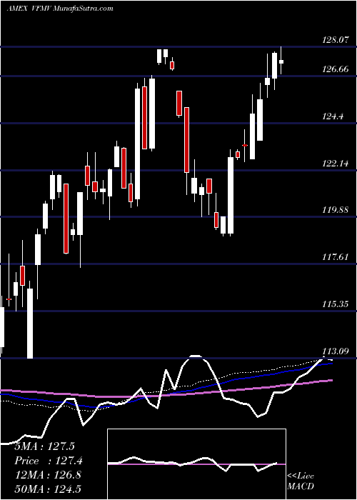  weekly chart US