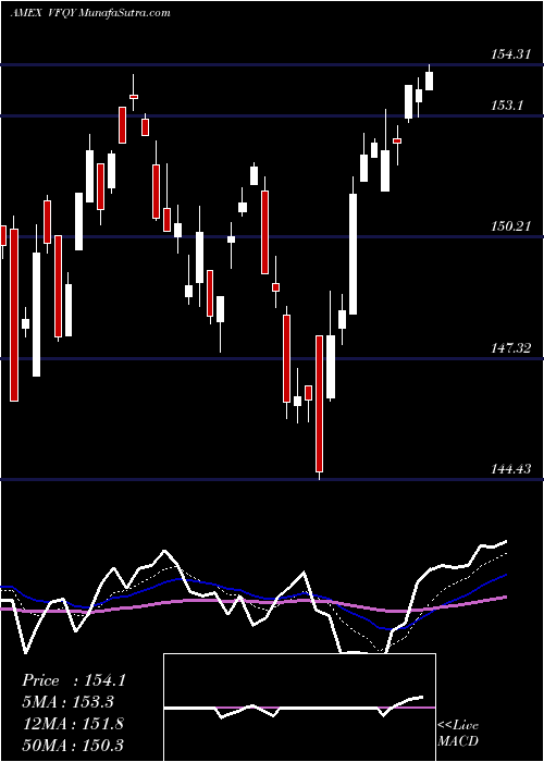  Daily chart U.S. Quality Factor Vanguard ETF