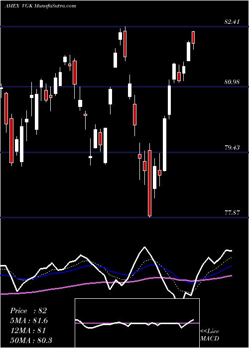  Daily chart Europe ETF FTSE Vanguard