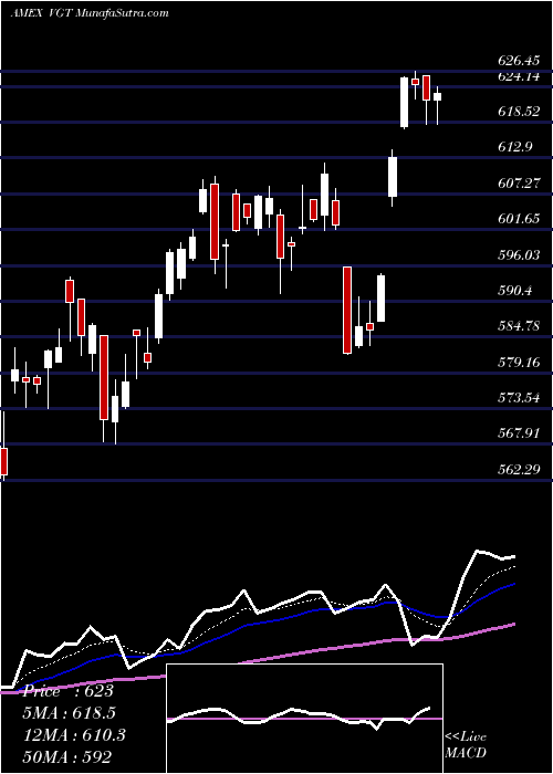  Daily chart Information Technology ETF Vanguard