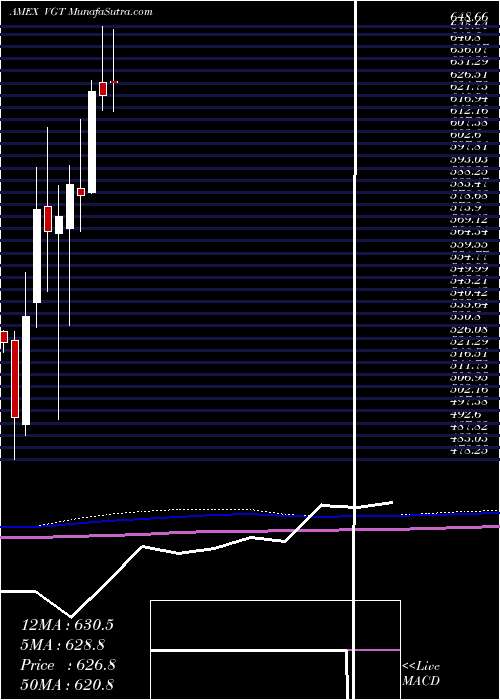  monthly chart InformationTechnology