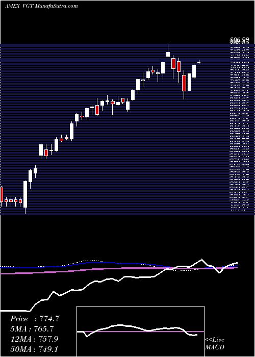  weekly chart InformationTechnology