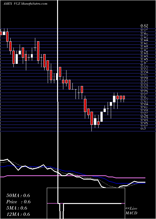  Daily chart VistaGold