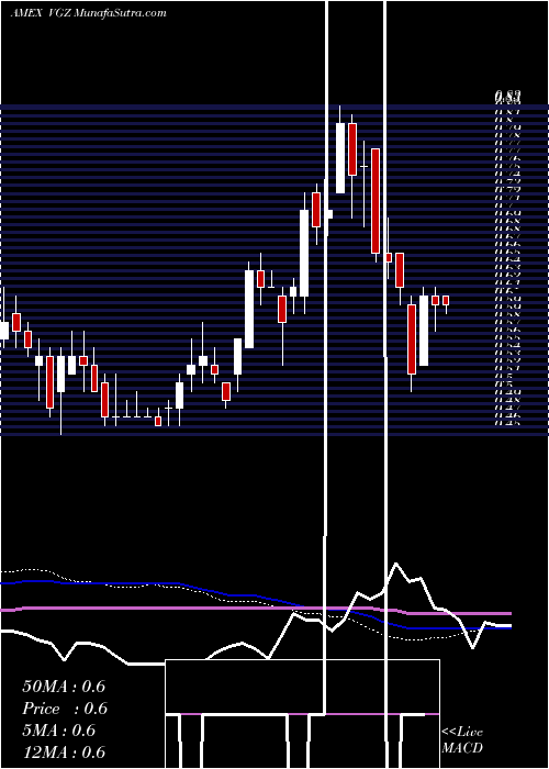  weekly chart VistaGold