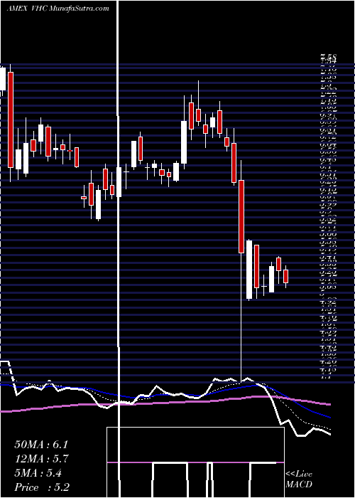  Daily chart Virnetx Holding Corp