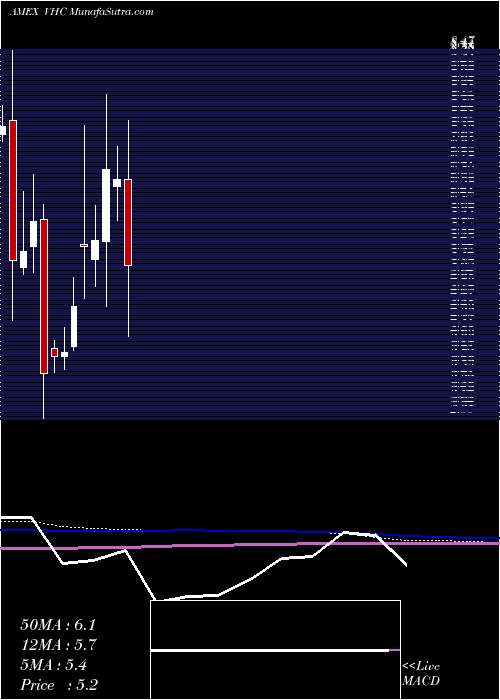  monthly chart VirnetxHolding
