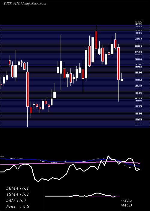  weekly chart VirnetxHolding
