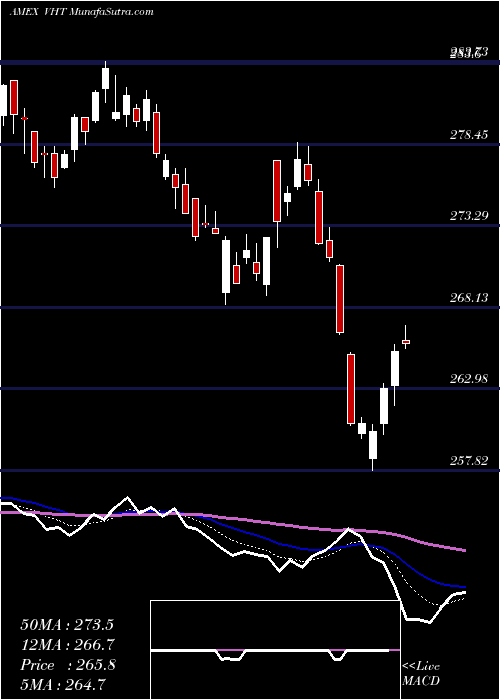  Daily chart HealthcareEtf