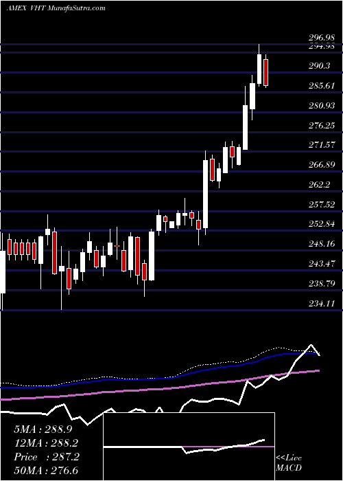  weekly chart HealthcareEtf