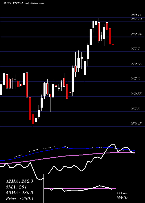  weekly chart HealthcareEtf