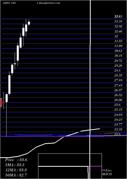  monthly chart VidentIntl