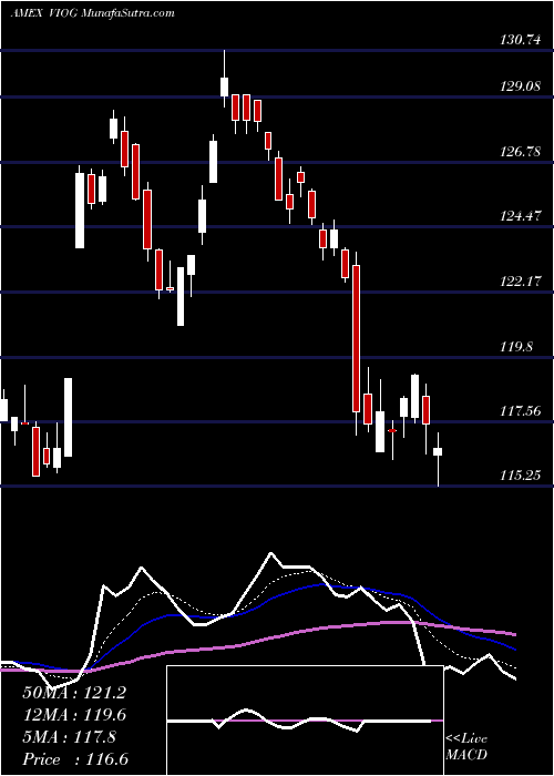  Daily chart S&P Smallcap 600 Gr Idx ETF Vanguard