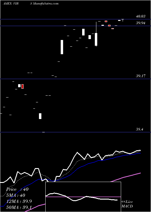  Daily chart PacerBiothreat