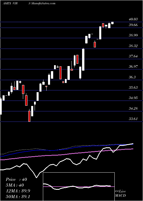  weekly chart PacerBiothreat