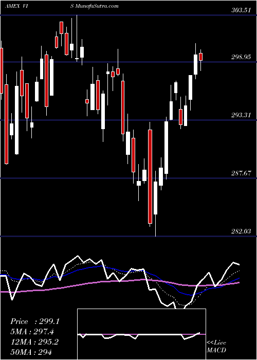  Daily chart Industrials ETF Vanguard
