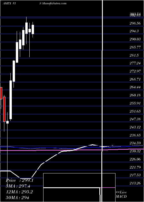  monthly chart IndustrialsEtf