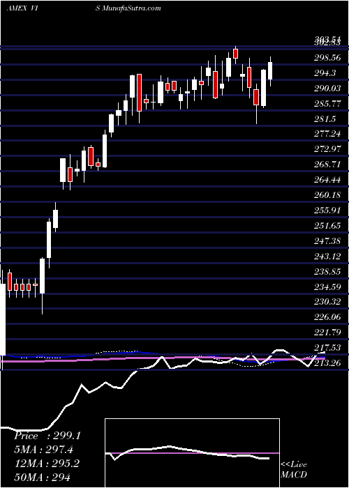  weekly chart IndustrialsEtf