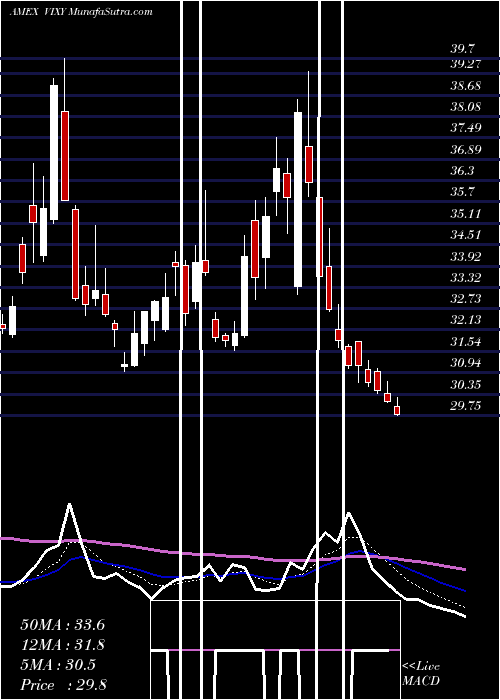  Daily chart VIX Short-Term Futures ETF Proshares