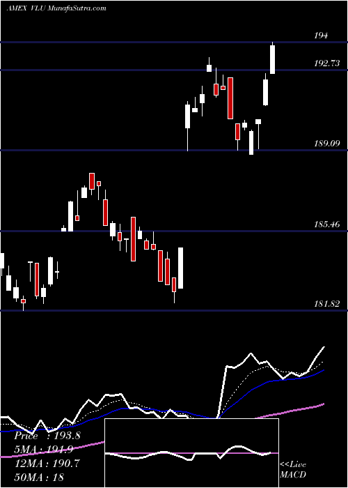  Daily chart SPDR S&P 1500 Value Tilt ETF