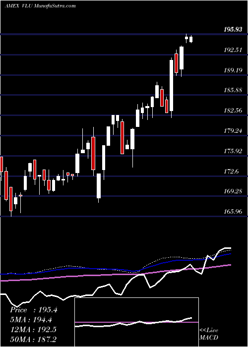  weekly chart SpdrS