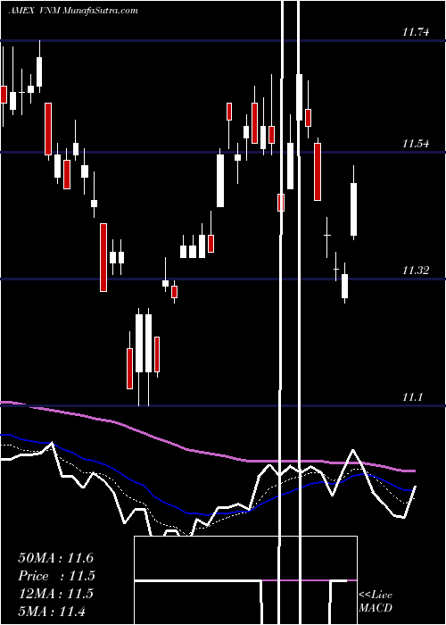  Daily chart VietnamEtf