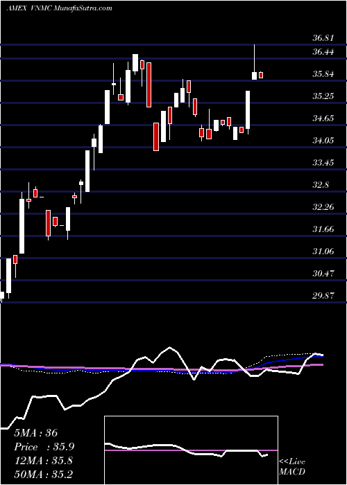  weekly chart NatixisVaughan