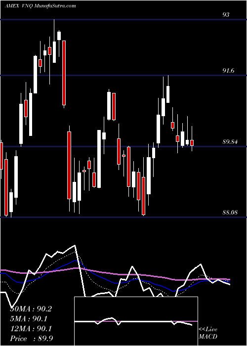  Daily chart REIT Index ETF Vanguard