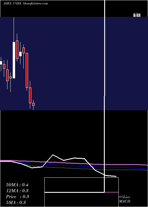  monthly chart Volitionrx