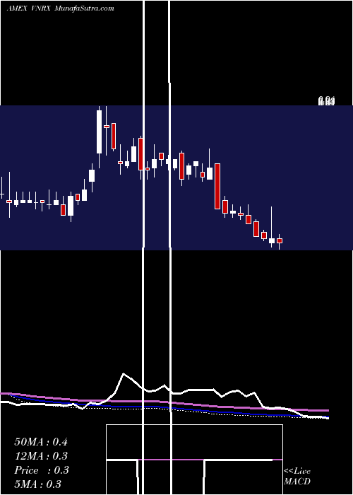  weekly chart Volitionrx