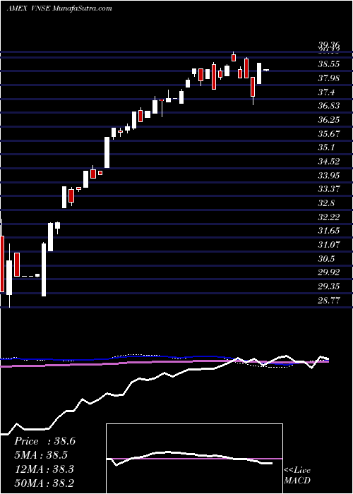  weekly chart NatixisVaughan