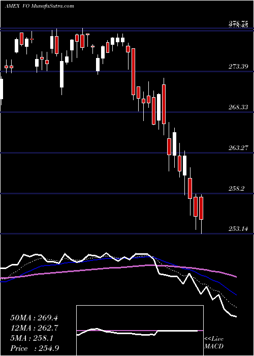  Daily chart Midcap ETF Vanguard