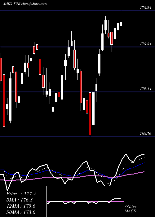  Daily chart Midcap Value ETF Vanguard