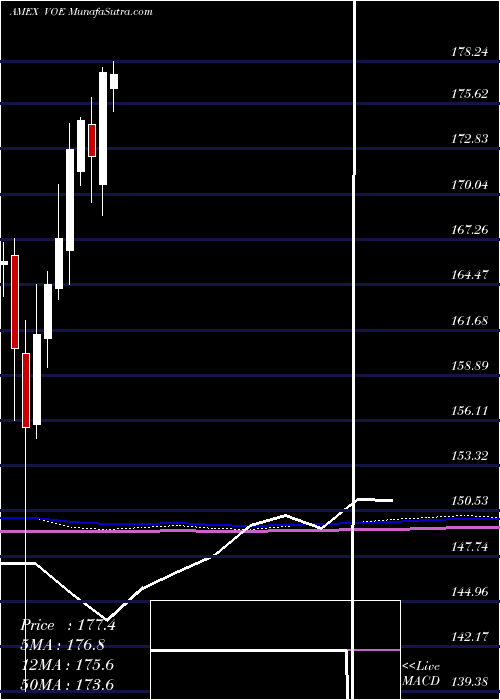  monthly chart MidcapValue