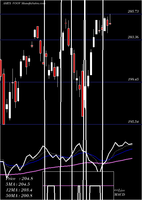  Daily chart S&P 500 Value Index ETF Vanguard