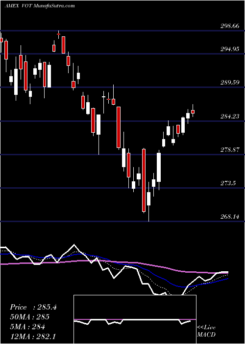  Daily chart Midcap Growth ETF Vanguard