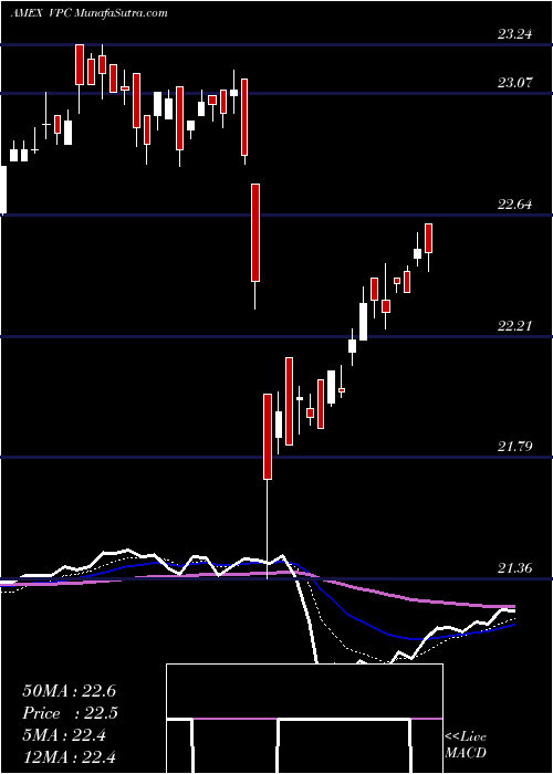  Daily chart Virtus Private Credit Strategy ETF