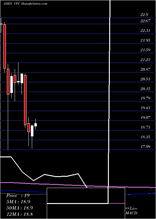  monthly chart VirtusPrivate