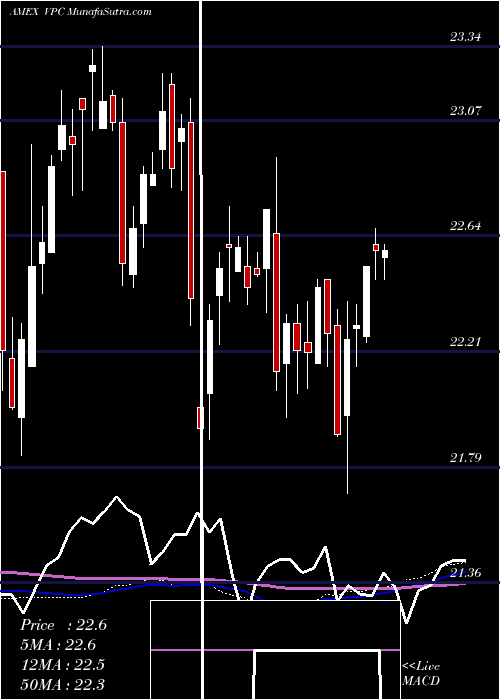  weekly chart VirtusPrivate