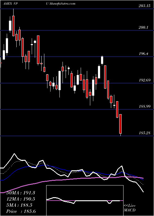  Daily chart UtilitiesEtf