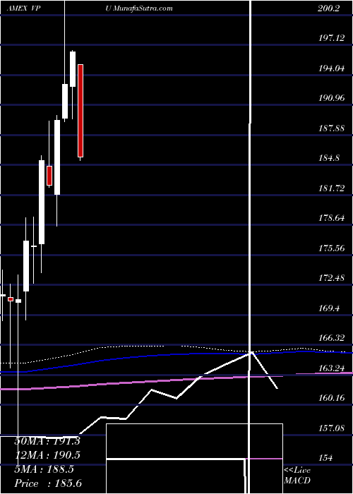  monthly chart UtilitiesEtf