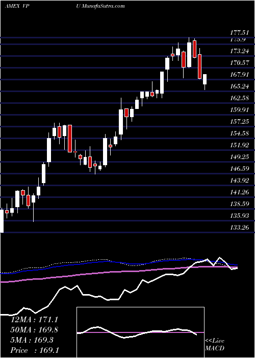  weekly chart UtilitiesEtf