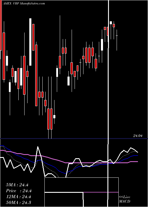  Daily chart PowersharesVariable