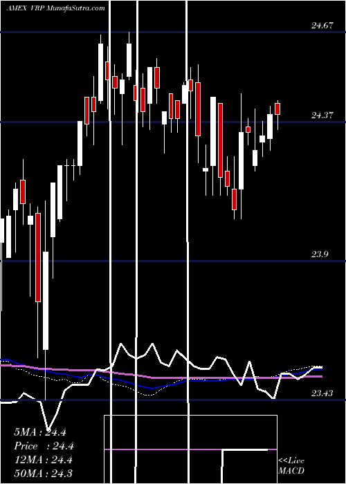  weekly chart PowersharesVariable